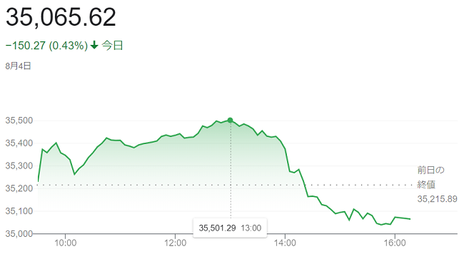 ダウ平均株価（８月４日）＠終値...