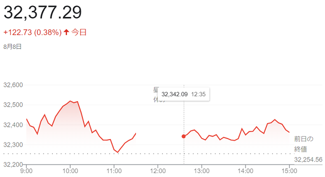 日経平均株価（８月８日＠終値３...
