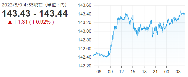 「１ドル＝１４３円」