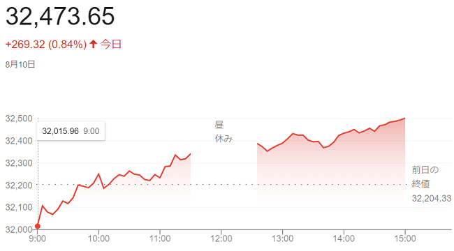 日経平均株価（８月１０日）＠終...