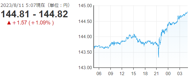 「１ドル＝１４４円」
