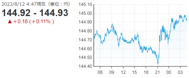 「１ドル＝１４５円」...