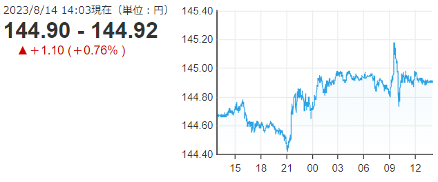 「１ドル＝１４５円」