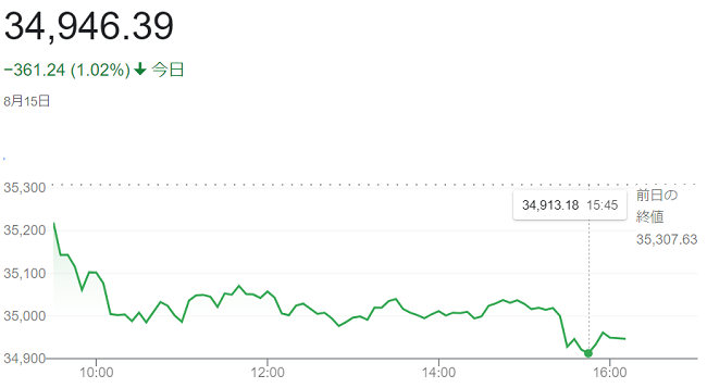 ダウ平均株価（８月１５日）＠終...
