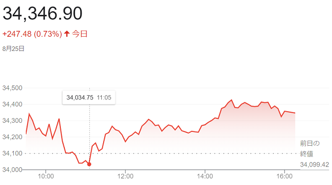 ダウ平均株価（８月２５日）＠終...