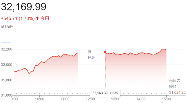 日経平均株価（８月２８日）＠終...