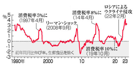 【全国消費者物価指数の推移】