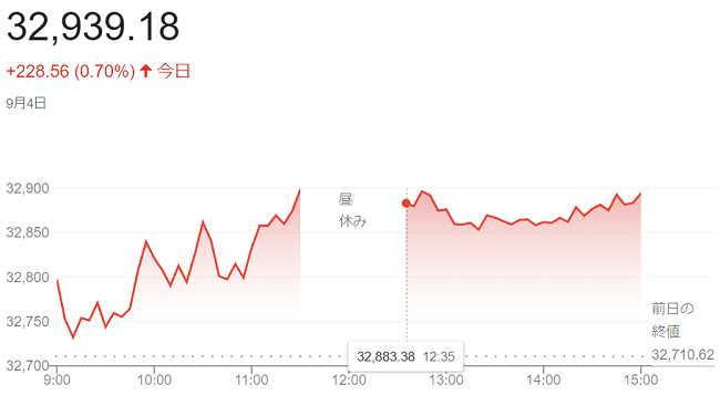 日経平均株価（９月４日）＠終値...