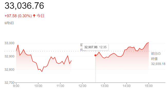 日経平均株価（９月５日）＠終値...