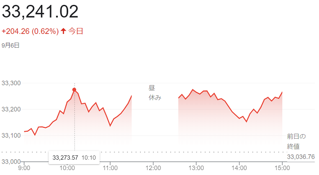 日経平均株価（９月６日）＠終値...