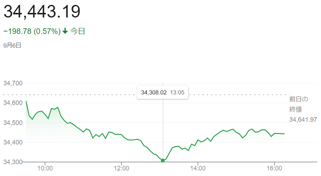 ダウ平均株価（９月６日）＠終値...