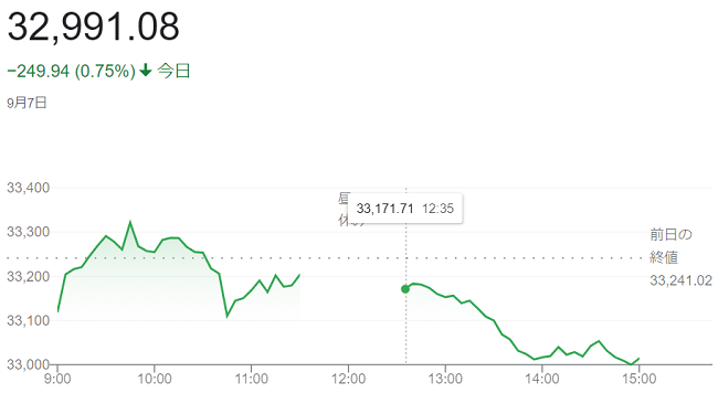 日経平均株価（９月７日）＠終値...