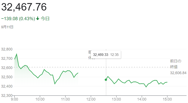 日経平均株価（９月１１日）＠終...