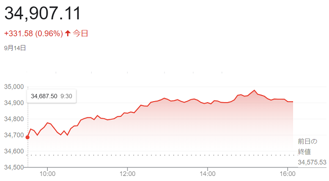 ダウ平均株価（９月１４日）＠終...