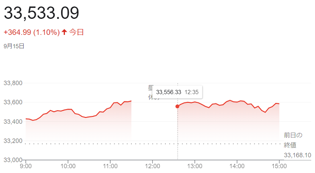 日経平均株価（９月１５日）＠終...