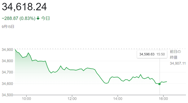ダウ平均株価（９月１５日）＠終...