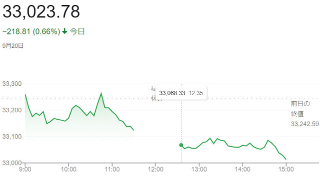 日経平均株価（９月２０日）＠終...