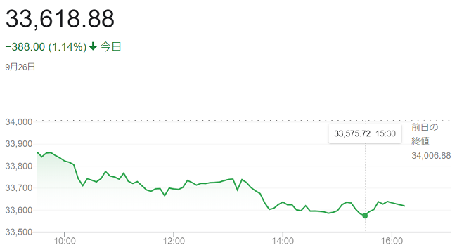 ダウ平均株価（９月２６日）＠終...