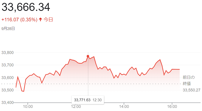 ダウ平均株価（９月２８日）＠終...