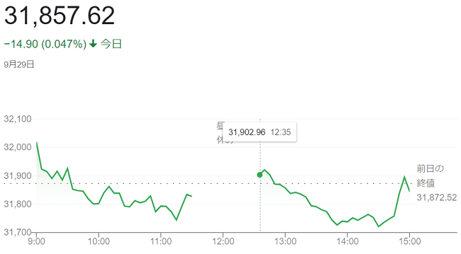 日経平均株価（９月２９日）＠終...