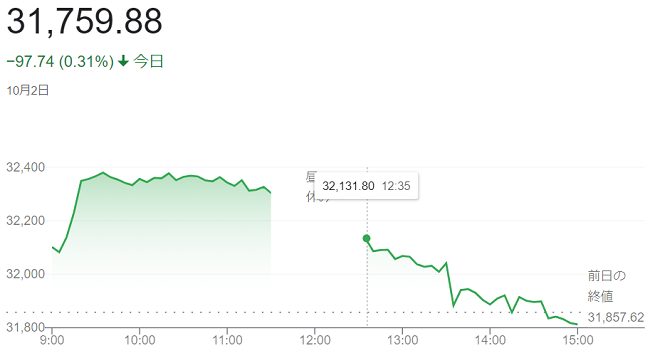日経平均株価（１０月２日）＠終...