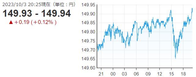 「１ドル＝１４９円９４戦」...