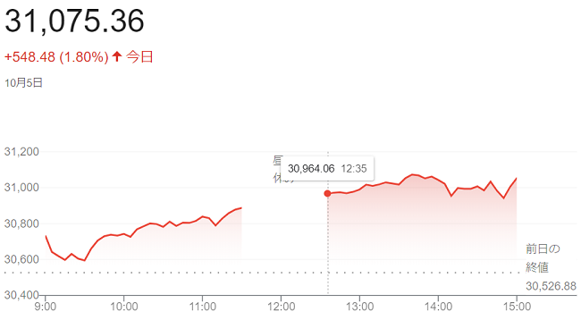 日経平均株価（１０月５日）＠終...