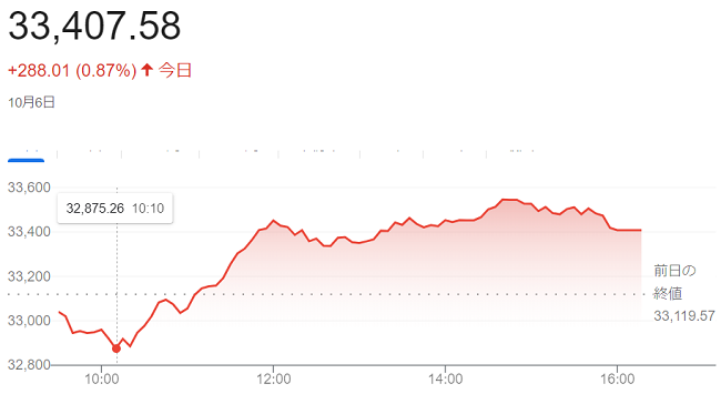 ダウ平均株価（１０月６日）＠終...
