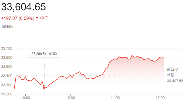 ダウ平均株価（１０月９日）＠終...
