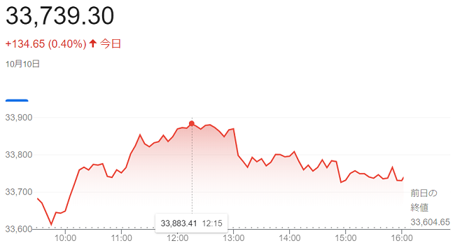 ダウ平均株価（１０月１０日）＠...
