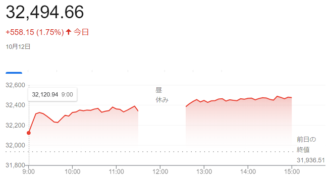 日経平均株価（１０月１２日）＠...