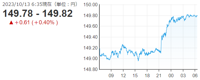 「１ドル＝１４９円」