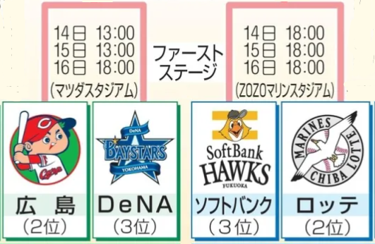 クライマックスシリーズ開幕