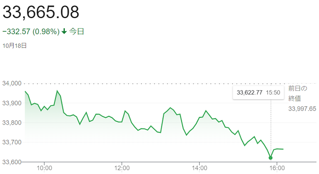 ダウ平均株価（１０月１８日）＠...