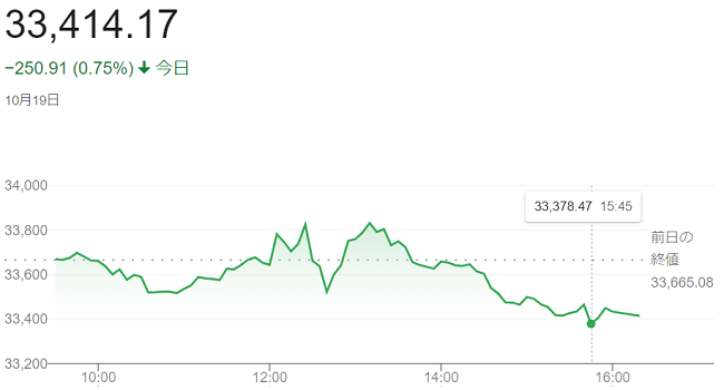 ダウ平均株価（１０月１９日）＠...