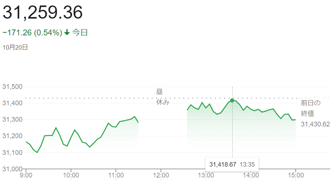 日経平均株価（１０月２０日）＠...