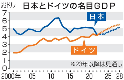 日本の名目国内総生産（GDP）...