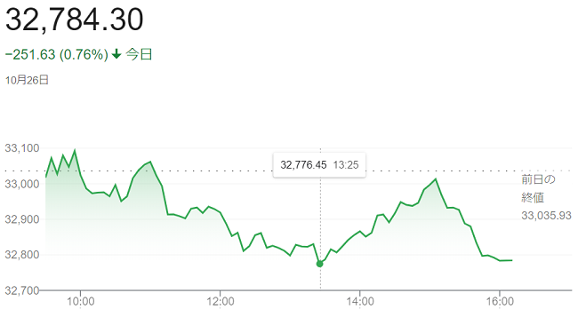 ダウ平均株価（１０月２６日）＠...