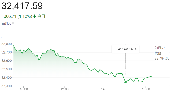 ダウ平均株価（１０月２７日）＠...