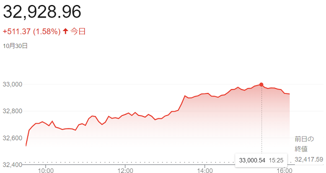 ダウ平均株価（１０月３０日）＠...