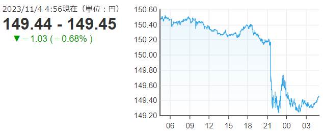 「１ドル＝１４９円４５銭」