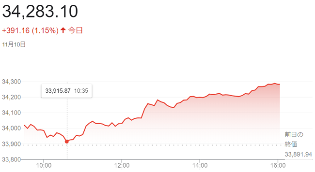 ダウ平均株価（１１月１０日）＠...