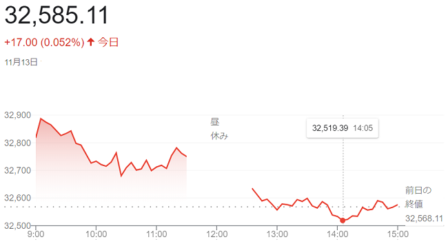 日経平均株価（１１月１３日）＠...