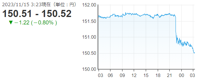 「１ドル＝１５０円５２銭」