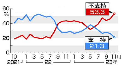 【岸田内閣の支持率の推移（時事...