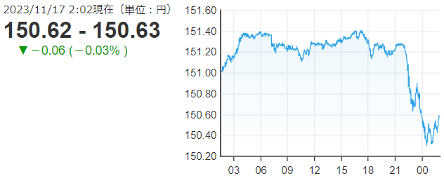 「１ドル＝１５０円６３銭」