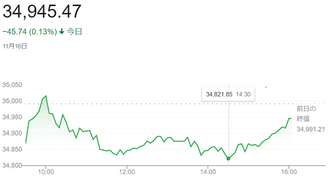 ダウ平均株価（１１月１６日）＠...