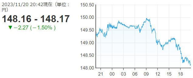 「１ドル＝１４８円１７銭」