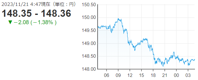 「１ドル＝１４８円３６銭」