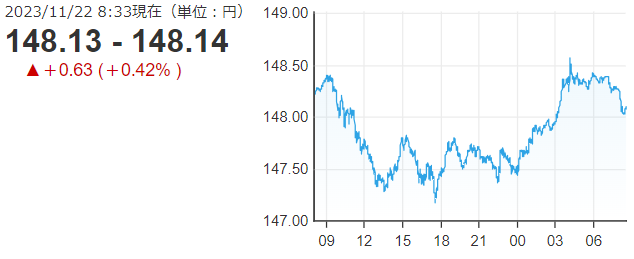 「１ドル＝１４８円１４銭」